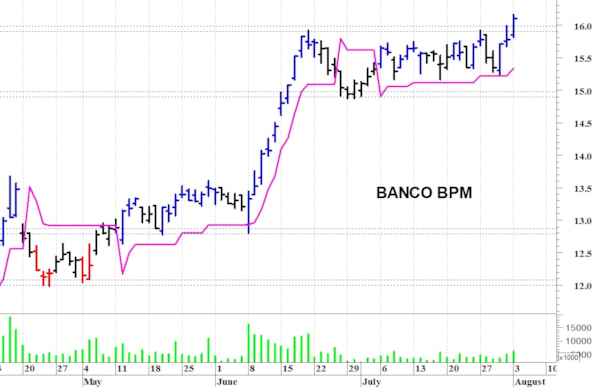 Banco Bpm: il titolo allunga al rialzo