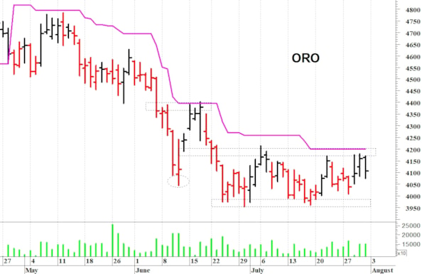 Oro: il quadro tecnico rimane contrastato