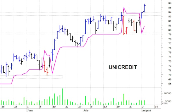 Unicredit: un nuovo balzo in avanti