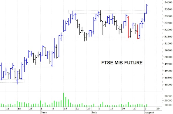 Ftse Mib future: spunti operativi per mercoledì 5 agosto