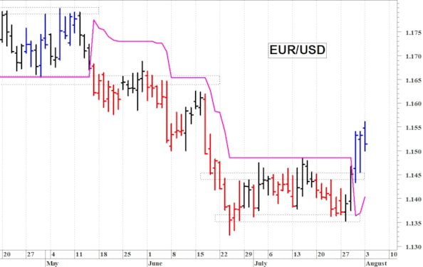 Euro-dollaro: consolidamento laterale al di sopra di 1,15