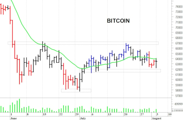 Bitcoin: ancora in trading-range