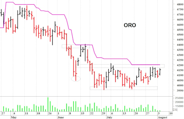 Oro: positivo il superamento dei 4.200$