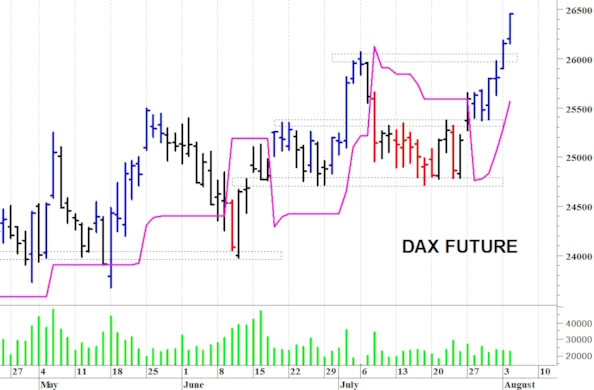 Dax future: un nuovo allungo