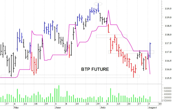 Btp future: un veloce recupero
