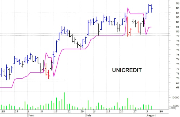 Unicredit: una seduta correttiva