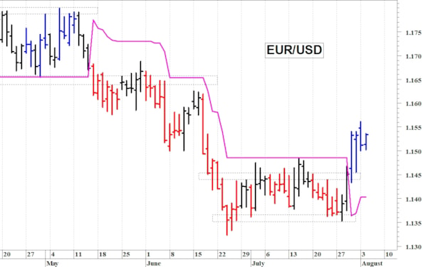 Euro-dollaro: prima resistenza a quota 1,1560
