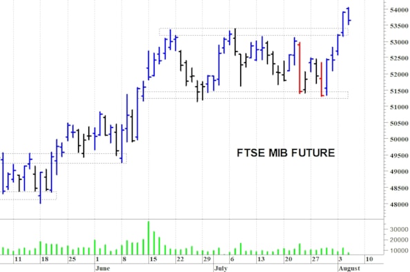 Ftse Mib future: spunti operativi per giovedì 6 agosto
