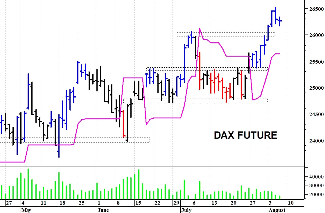 Dax future: situazione costruttiva