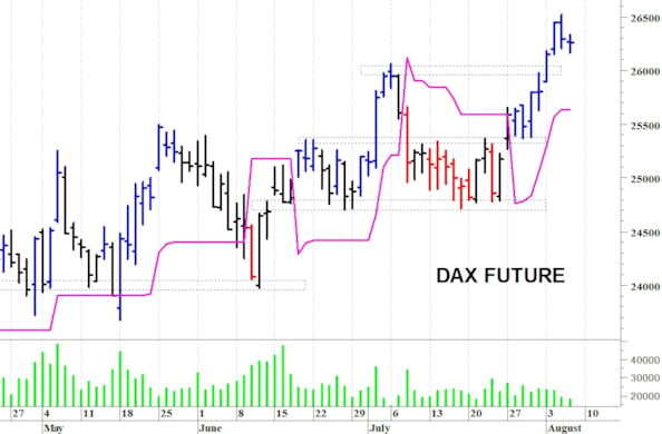 Dax future: situazione costruttiva