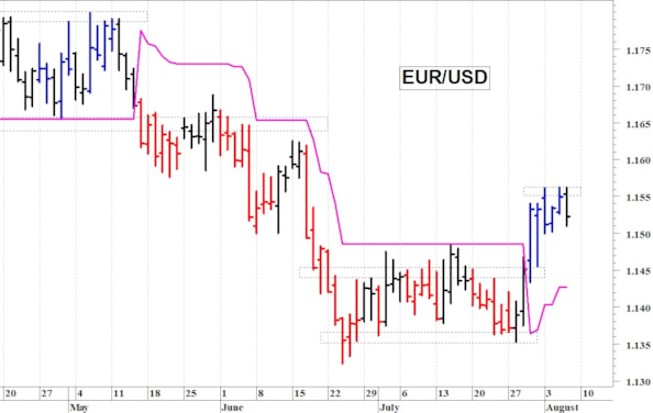 Euro-dollaro: resistenza a quota 1,1560