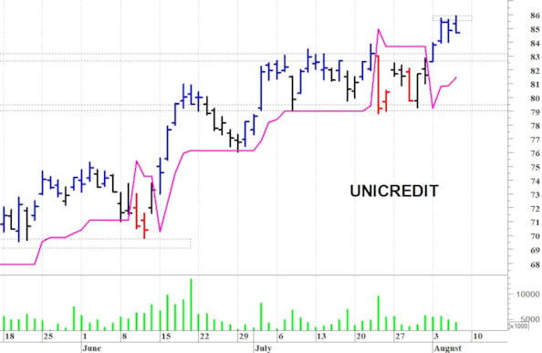Unicredit: resistenza a quota 86 euro