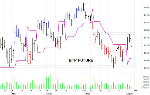 Btp future: situazione contrastata