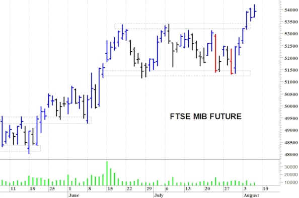 Ftse Mib future: spunti operativi per martedì 11 agosto