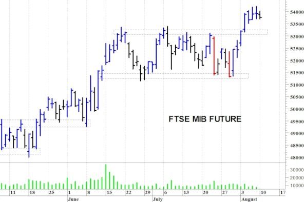 Ftse Mib future: spunti operativi per venerdì 14 agosto
