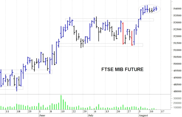 Ftse Mib future: spunti operativi per lunedì 17 agosto