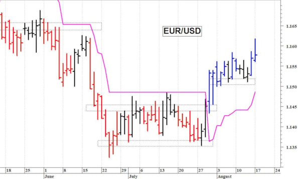 Euro-dollaro: prima resistenza a 1,1615