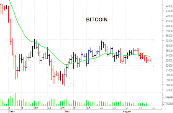 Bitcoin: una prolungata fase laterale