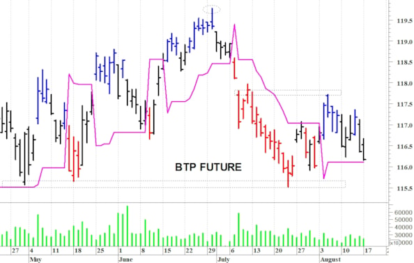 Btp future: supporto in area 116-115,85 punti