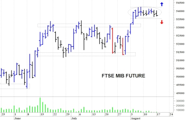Ftse Mib future: spunti operativi per mercoledì 19 agosto