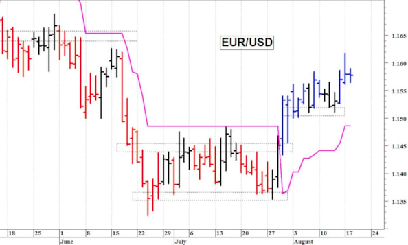 Euro-dollaro: il quadro tecnico rimane costruttivo