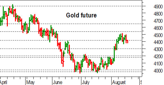 Oro, l'analisi tecnica di oggi: sotto pressione il supporto a 4.420-4.400