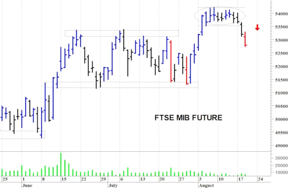 Ftse Mib future: spunti operativi per giovedì 20 agosto