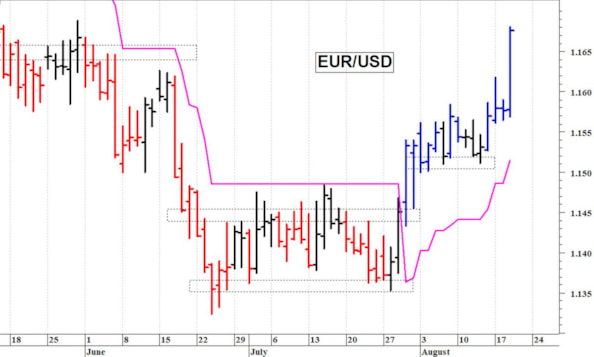 Euro-dollaro: un veloce spunto rialzista