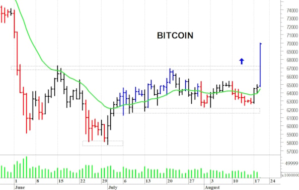 Bitcoin: un improvviso balzo in avanti