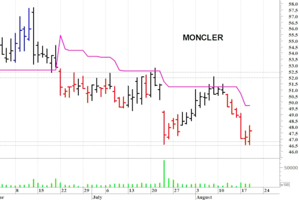 Moncler: supporto grafico a quota 46,50 euro