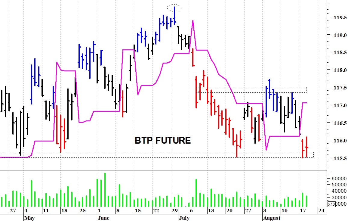 Btp future: attenzione ai 115,50 punti