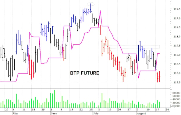 Btp future: attenzione ai 115,50 punti