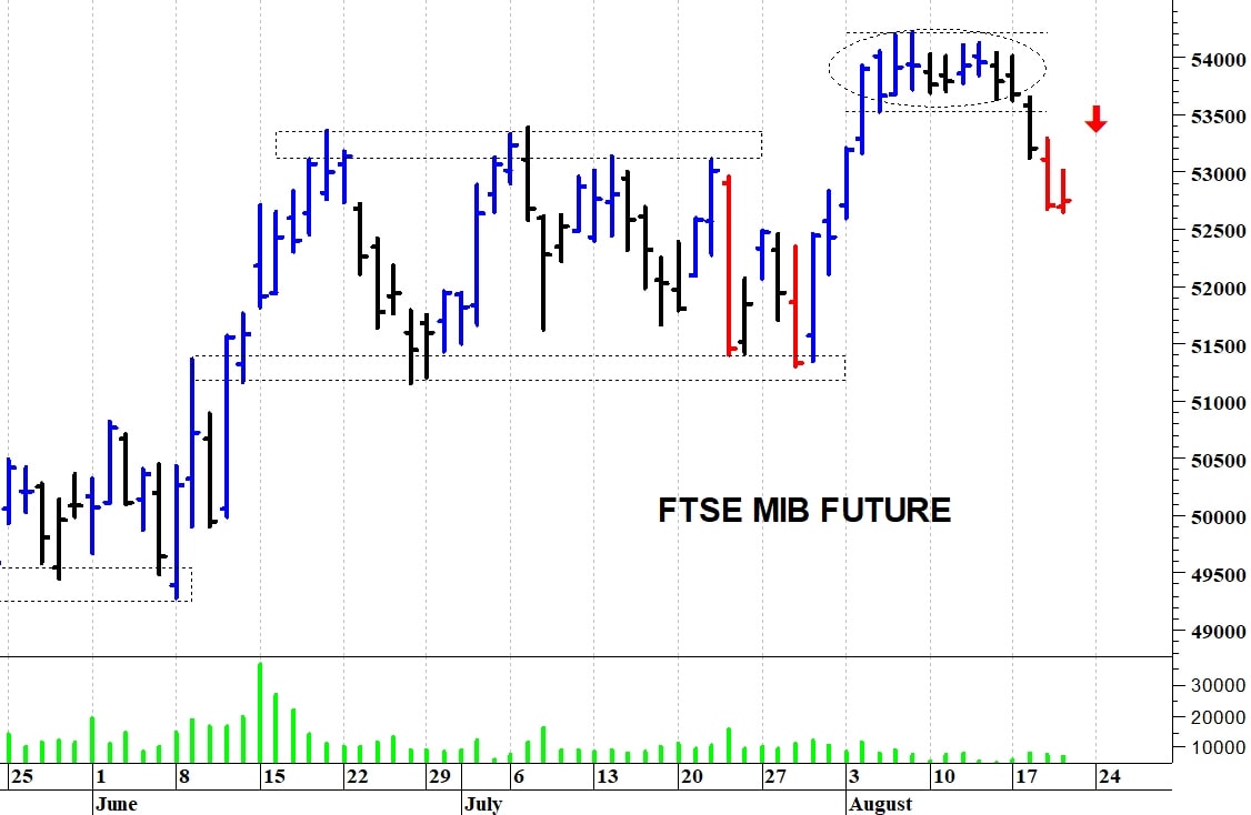 Ftse Mib future: spunti operativi per venerdì 21 agosto