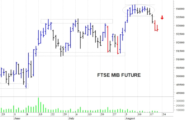 Ftse Mib future: spunti operativi per venerdì 21 agosto