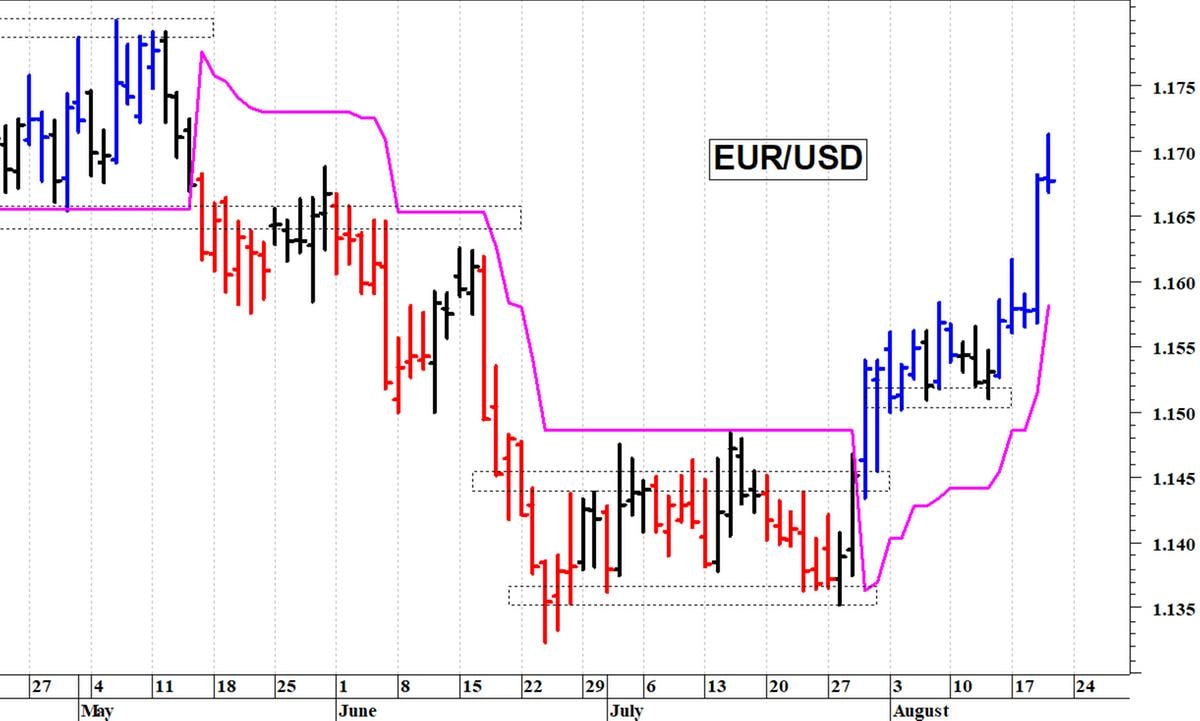 Euro-dollaro: situazione costruttiva