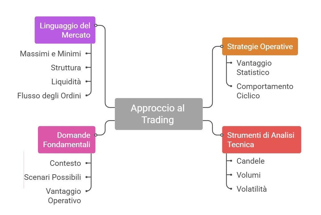 Il mercato ci sta parlando