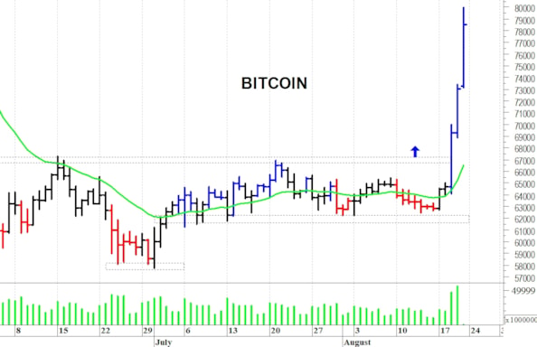 Bitcoin: al test degli 80.000 dollari