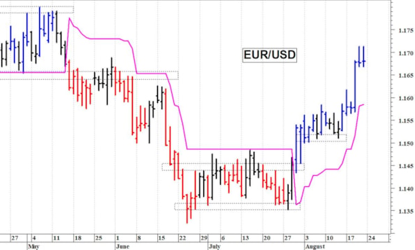 Euro-dollaro: picco intraday a quota 1,1712