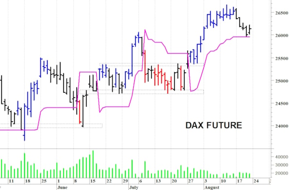 Dax future: rimbalzo tecnico