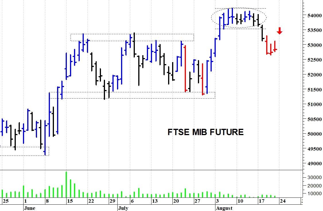 Ftse Mib future: spunti operativi per lunedì 24 agosto