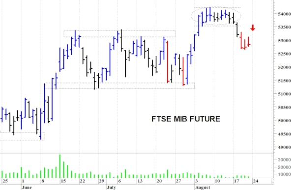 Ftse Mib future: spunti operativi per lunedì 24 agosto