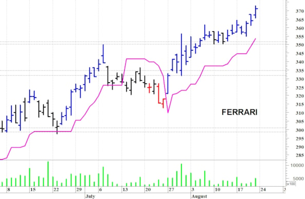 Ferrari: il titolo prova un nuovo allungo