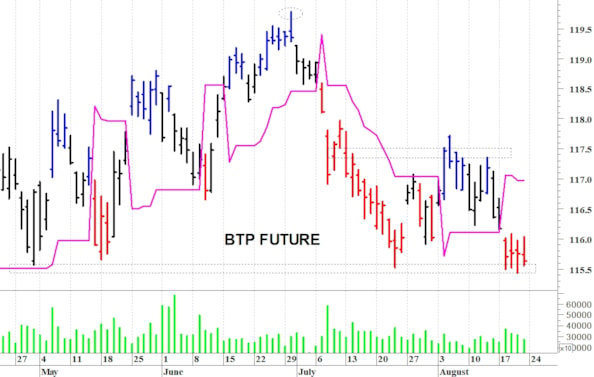 Btp future: il quadro tecnico rimane precario