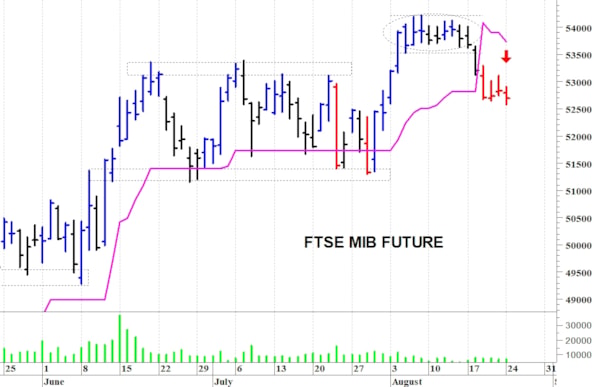 Ftse Mib future: spunti operativi per martedì 25 agosto