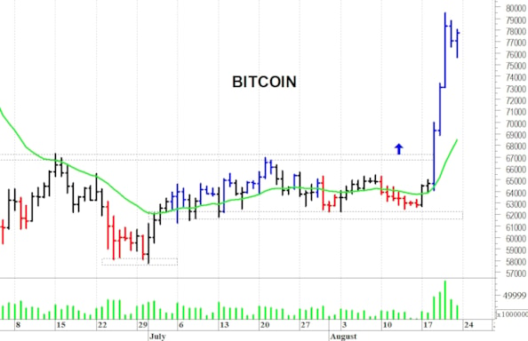 Bitcoin: spike rialzista verso gli 82.000$