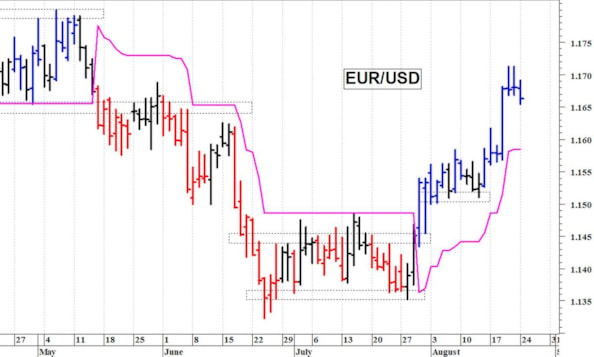 Euro-dollaro: correzione tecnica