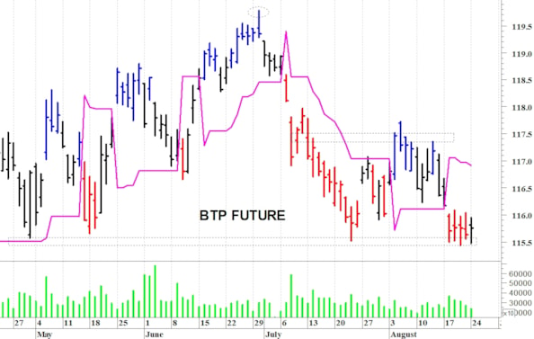 Btp future: aggrappato ai supporti