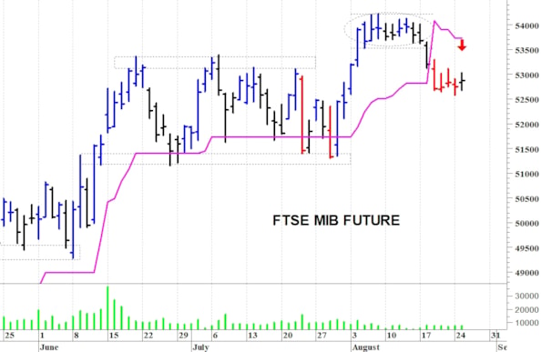 Ftse Mib future: spunti operativi per mercoledì 26 agosto