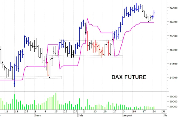 Dax future: un veloce recupero