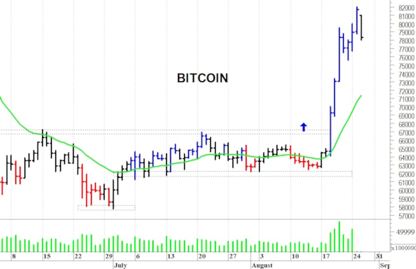 Bitcoin: picco di breve termine a quota 82.000$